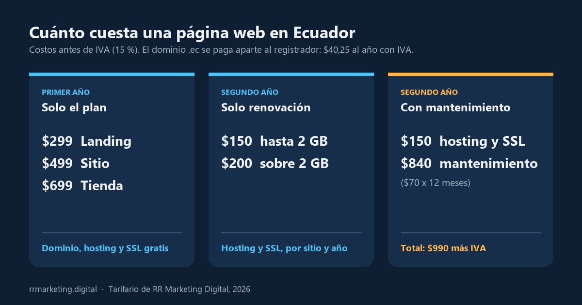 Cuadro con el costo de una página web antes de IVA: primer año según el plan ($299, $499 o $699), segundo año solo con renovación de hosting y SSL ($150) y segundo año con renovación y mantenimiento ($990), más el dominio .ec a $40,25 con IVA