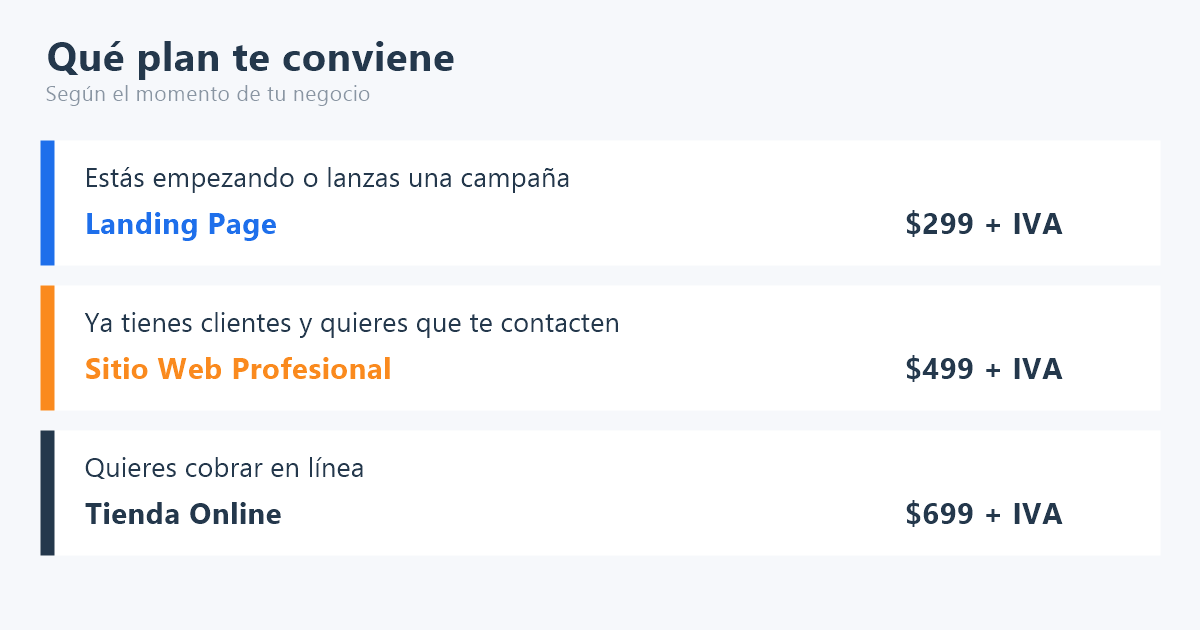 Guía para elegir entre landing, sitio de cinco secciones y tienda online según si el negocio empieza, ya tiene clientes o quiere vender en línea